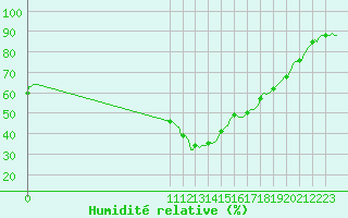 Courbe de l'humidit relative pour Le Perreux-sur-Marne (94)