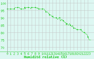 Courbe de l'humidit relative pour Bannalec (29)