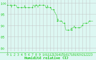 Courbe de l'humidit relative pour Gros-Rderching (57)