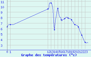 Courbe de tempratures pour Leign-les-Bois (86)