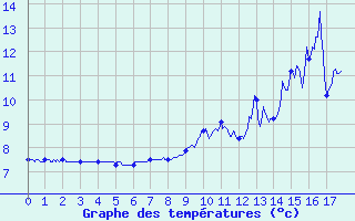 Courbe de tempratures pour La Renaudie (63)