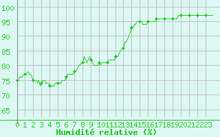 Courbe de l'humidit relative pour Xonrupt-Longemer (88)