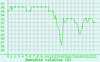 Courbe de l'humidit relative pour Bulson (08)