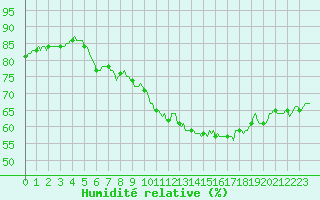 Courbe de l'humidit relative pour Westouter - Heuvelland (Be)