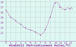Courbe du refroidissement olien pour Saint-Cyprien (66)