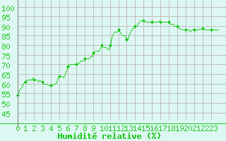 Courbe de l'humidit relative pour Woluwe-Saint-Pierre (Be)