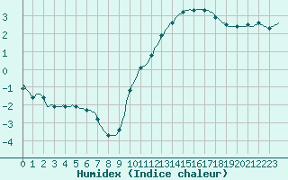 Courbe de l'humidex pour Saint-Laurent Nouan (41)