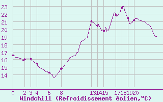 Courbe du refroidissement olien pour Pordic (22)