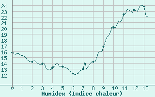 Courbe de l'humidex pour Engins (38)