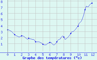 Courbe de tempratures pour Selonnet - Chabanon (04)