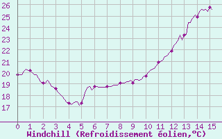 Courbe du refroidissement olien pour Montredon des Corbires (11)