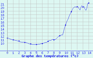 Courbe de tempratures pour Grenoble/agglo Saint-Martin-d