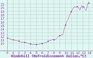 Courbe du refroidissement olien pour Grenoble/agglo Saint-Martin-d