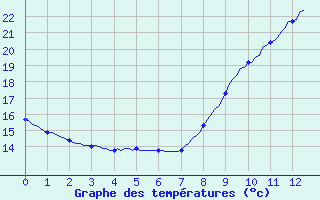 Courbe de tempratures pour Cuxac-Cabards (11)