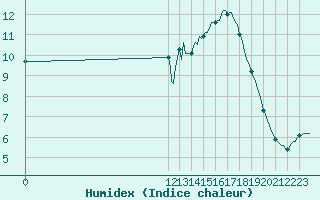 Courbe de l'humidex pour Muirancourt (60)