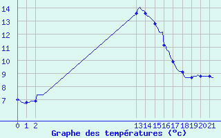 Courbe de tempratures pour Saint-Vrand (69)