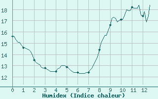 Courbe de l'humidex pour Sandillon (45)