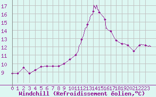 Courbe du refroidissement olien pour Orthez (64)