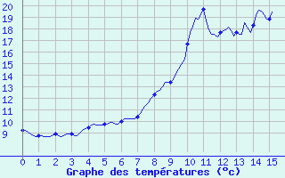 Courbe de tempratures pour Xonrupt-Longemer (88)