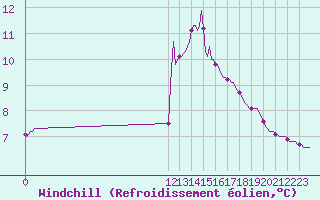 Courbe du refroidissement olien pour San Chierlo (It)