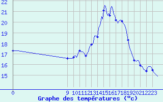 Courbe de tempratures pour San Chierlo (It)