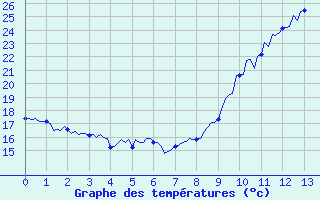 Courbe de tempratures pour Doissat (24)