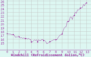 Courbe du refroidissement olien pour Doissat (24)