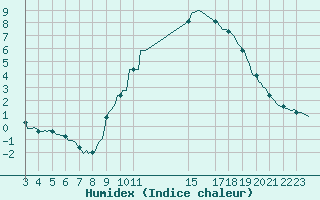 Courbe de l'humidex pour Ticheville - Le Bocage (61)