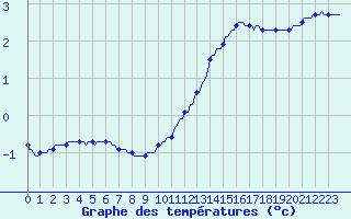Courbe de tempratures pour Blois-l
