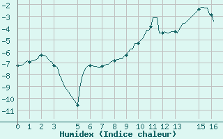 Courbe de l'humidex pour Selonnet (04)