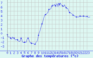 Courbe de tempratures pour Merendree (Be)