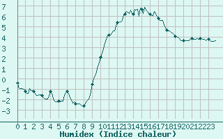 Courbe de l'humidex pour Merendree (Be)