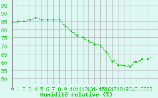 Courbe de l'humidit relative pour Montret (71)