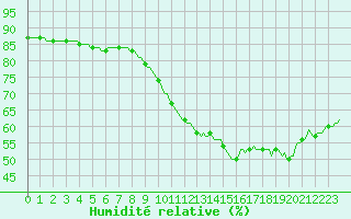 Courbe de l'humidit relative pour Perpignan Moulin  Vent (66)