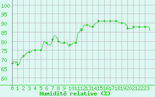 Courbe de l'humidit relative pour Sorgues (84)