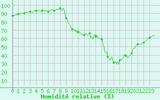 Courbe de l'humidit relative pour Saint-Laurent-du-Pont (38)
