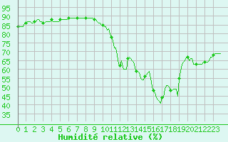 Courbe de l'humidit relative pour Montredon des Corbires (11)