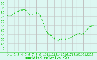 Courbe de l'humidit relative pour Puimisson (34)