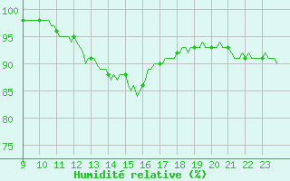 Courbe de l'humidit relative pour San Chierlo (It)