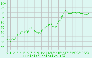 Courbe de l'humidit relative pour Ringendorf (67)