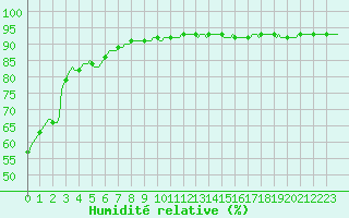 Courbe de l'humidit relative pour Blac (69)