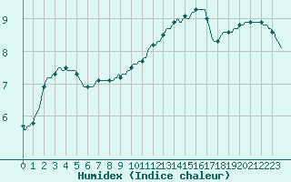 Courbe de l'humidex pour Roujan (34)