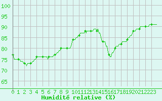 Courbe de l'humidit relative pour Sanary-sur-Mer (83)