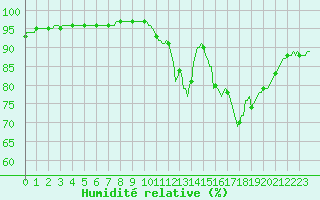 Courbe de l'humidit relative pour Nonaville (16)