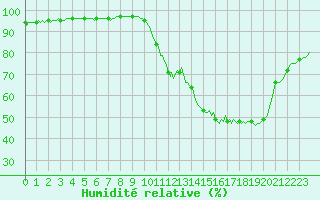Courbe de l'humidit relative pour Bess-sur-Braye (72)