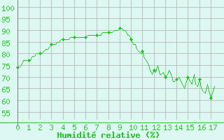 Courbe de l'humidit relative pour Castres-Nord (81)