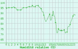 Courbe de l'humidit relative pour Horrues (Be)