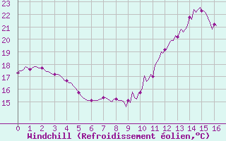 Courbe du refroidissement olien pour Castellbell i el Vilar (Esp)