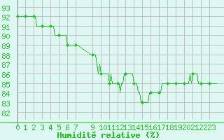 Courbe de l'humidit relative pour Douzens (11)