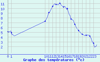 Courbe de tempratures pour San Chierlo (It)